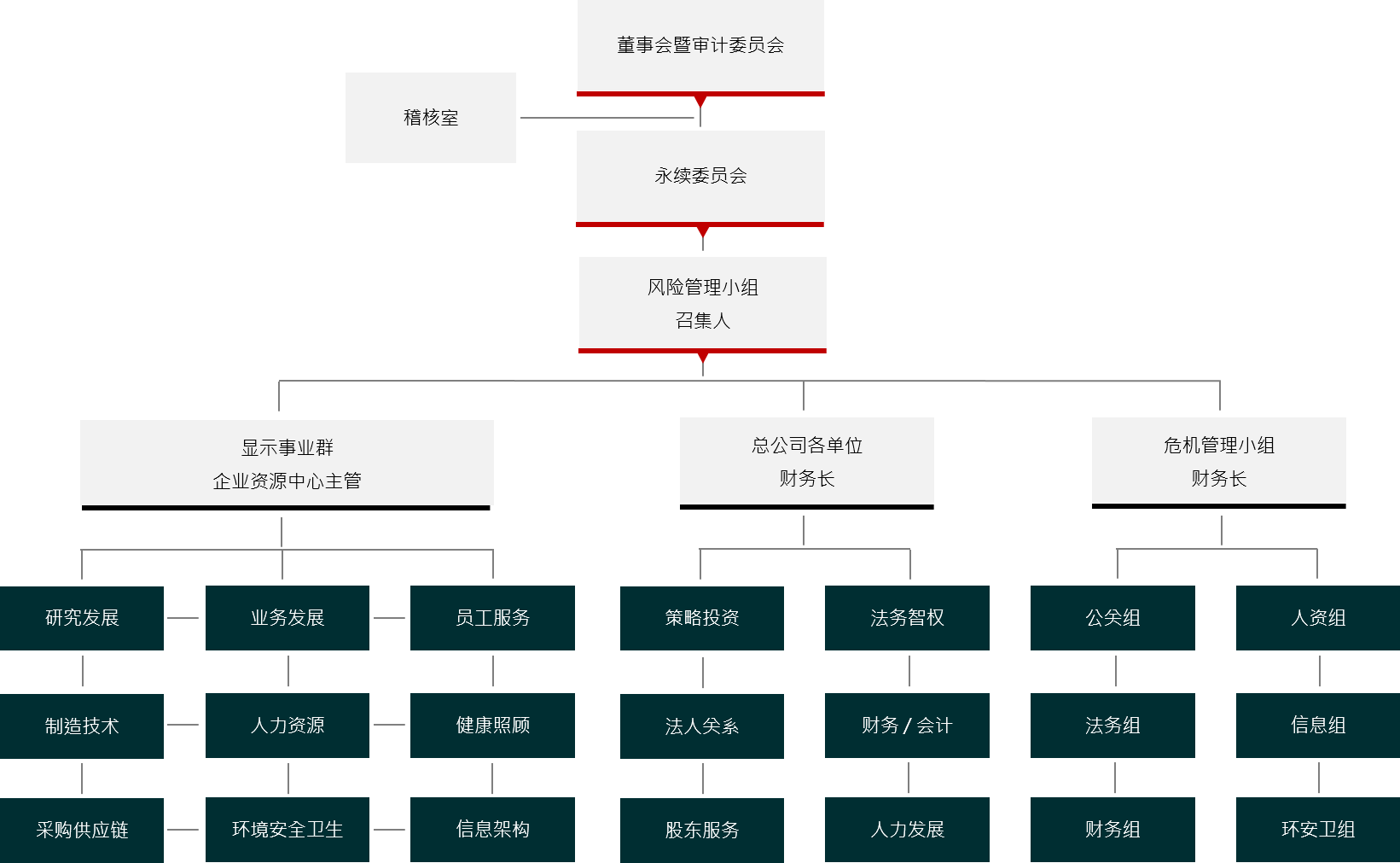 风险管理小组